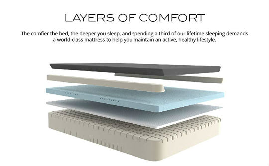photo explaining the layers of a bamboo mattress